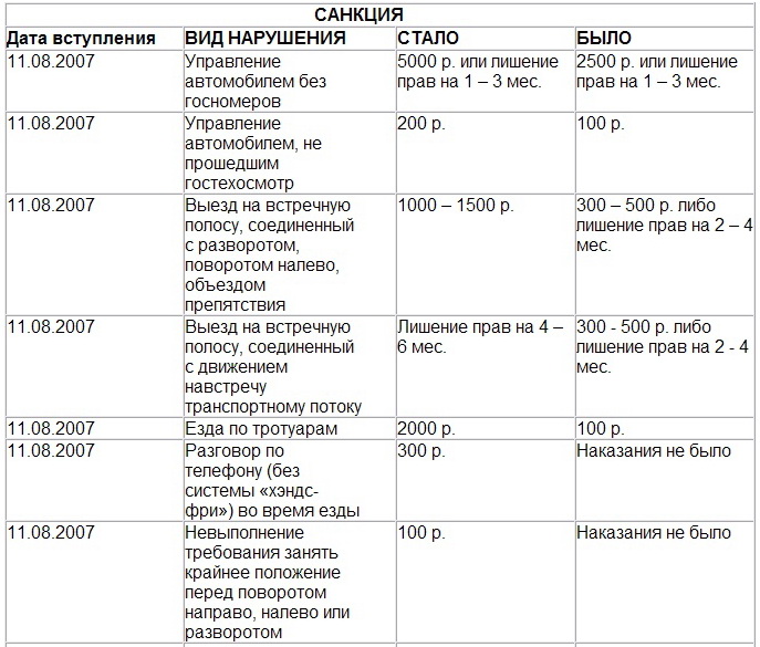 Штраф за езду без прав на машине